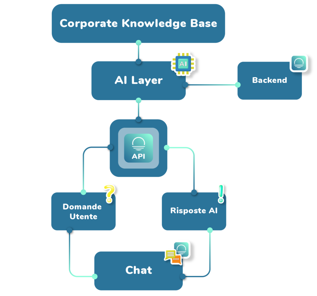 Ai Chat Api AI Chat – The Future App